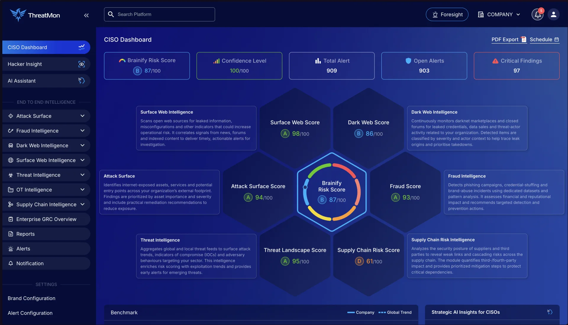 ThreatMon CISO Dashboard: Brainify Risk Score i oceny wszystkich modułów
